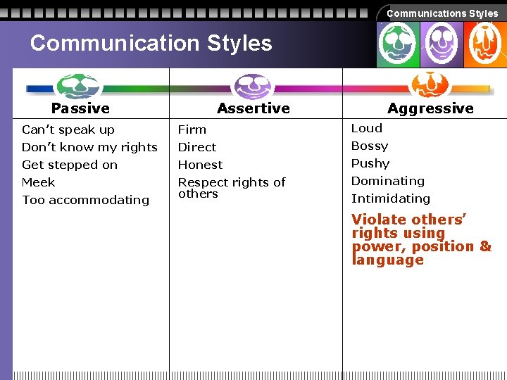 Communications Styles Communication Styles Passive Assertive Aggressive Can’t speak up Firm Loud Don’t know Communications Styles Communication Styles Passive Assertive Aggressive Can’t speak up Firm Loud Don’t know
