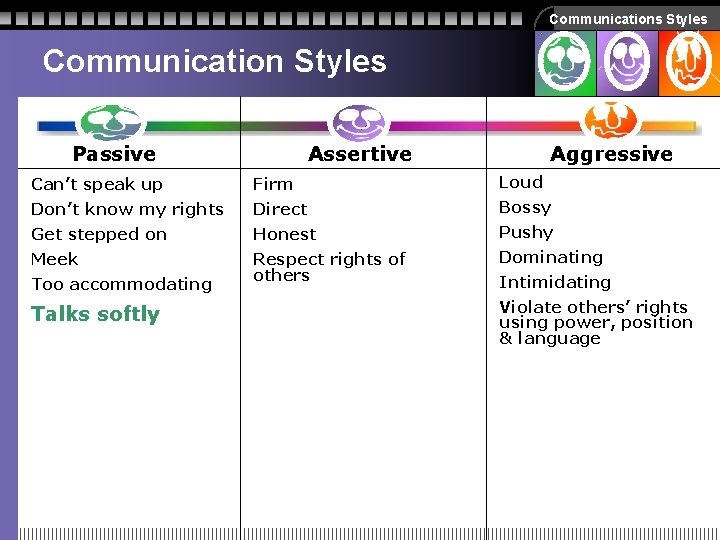 Communications Styles Communication Styles Passive Assertive Aggressive Can’t speak up Firm Loud Don’t know Communications Styles Communication Styles Passive Assertive Aggressive Can’t speak up Firm Loud Don’t know
