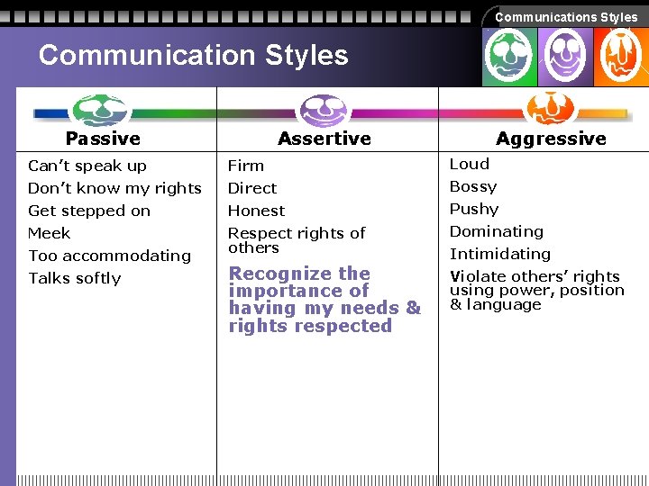 Communications Styles Communication Styles Passive Assertive Aggressive Can’t speak up Firm Loud Don’t know Communications Styles Communication Styles Passive Assertive Aggressive Can’t speak up Firm Loud Don’t know