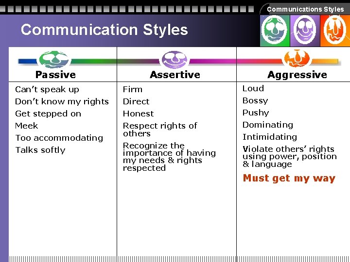 Communications Styles Communication Styles Passive Assertive Aggressive Can’t speak up Firm Loud Don’t know Communications Styles Communication Styles Passive Assertive Aggressive Can’t speak up Firm Loud Don’t know