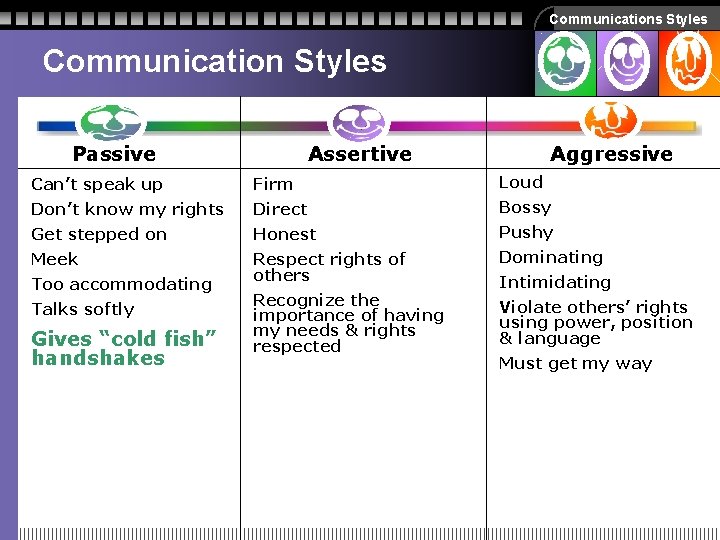 Communications Styles Communication Styles Passive Assertive Aggressive Can’t speak up Firm Loud Don’t know Communications Styles Communication Styles Passive Assertive Aggressive Can’t speak up Firm Loud Don’t know