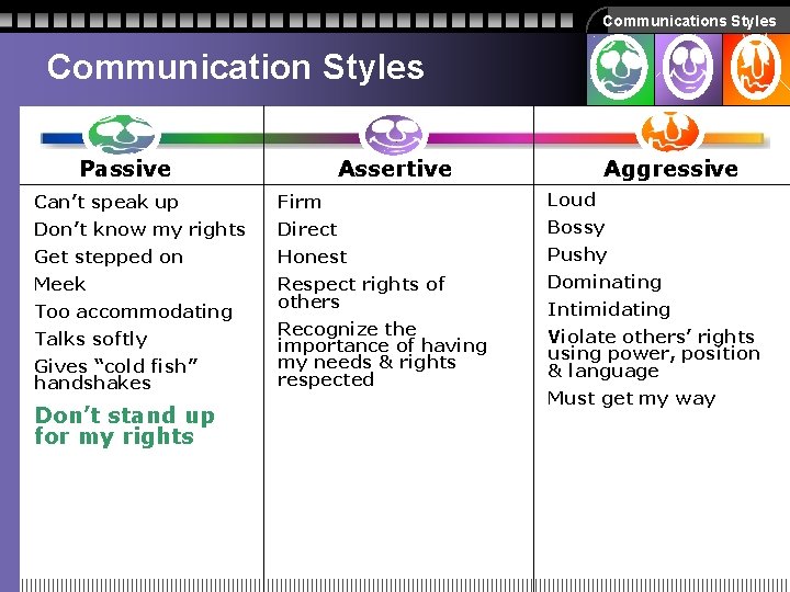 Communications Styles Communication Styles Passive Assertive Aggressive Can’t speak up Firm Loud Don’t know Communications Styles Communication Styles Passive Assertive Aggressive Can’t speak up Firm Loud Don’t know