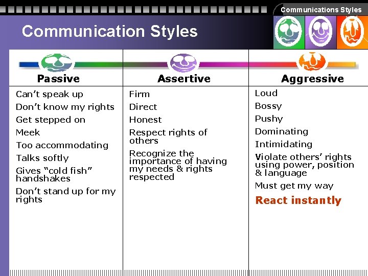 Communications Styles Communication Styles Passive Assertive Aggressive Can’t speak up Firm Loud Don’t know Communications Styles Communication Styles Passive Assertive Aggressive Can’t speak up Firm Loud Don’t know