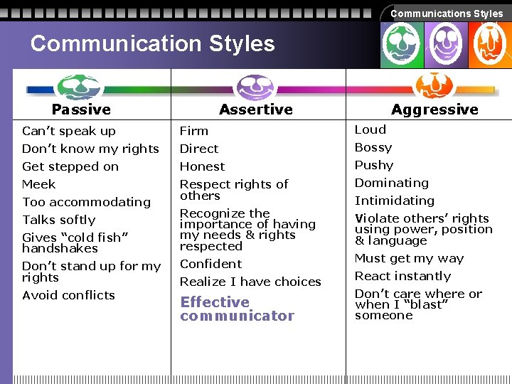 Communications Styles Communication Styles Passive Assertive Aggressive Can’t speak up Firm Loud Don’t know Communications Styles Communication Styles Passive Assertive Aggressive Can’t speak up Firm Loud Don’t know