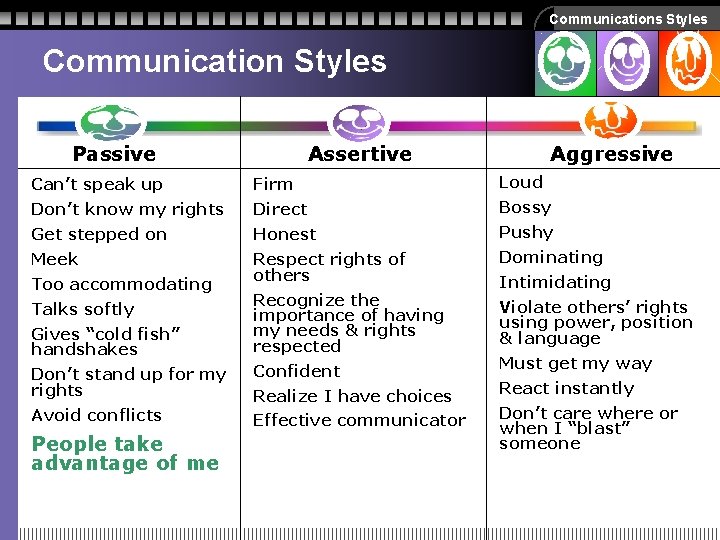 Communications Styles Communication Styles Passive Assertive Aggressive Can’t speak up Firm Loud Don’t know Communications Styles Communication Styles Passive Assertive Aggressive Can’t speak up Firm Loud Don’t know