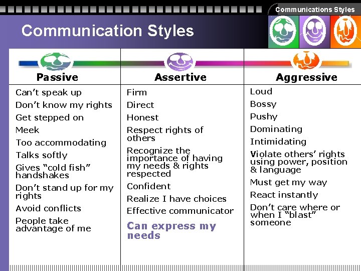 Communications Styles Communication Styles Passive Assertive Aggressive Can’t speak up Firm Loud Don’t know Communications Styles Communication Styles Passive Assertive Aggressive Can’t speak up Firm Loud Don’t know
