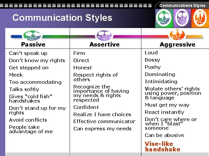 Communications Styles Communication Styles Passive Assertive Aggressive Can’t speak up Firm Loud Don’t know Communications Styles Communication Styles Passive Assertive Aggressive Can’t speak up Firm Loud Don’t know