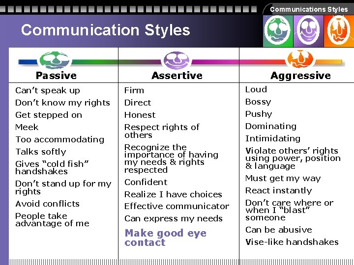 Communications Styles Communication Styles Passive Assertive Aggressive Can’t speak up Firm Loud Don’t know Communications Styles Communication Styles Passive Assertive Aggressive Can’t speak up Firm Loud Don’t know