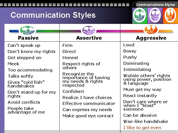 Communications Styles Communication Styles Passive Assertive Aggressive Can’t speak up Firm Loud Don’t know Communications Styles Communication Styles Passive Assertive Aggressive Can’t speak up Firm Loud Don’t know