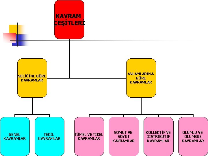 KAVRAM ÇEŞİTLERİ ANLAMLARINA GÖRE KAVRAMLAR NELİĞİNE GÖRE KAVRAMLAR GENEL KAVRAMLAR TEKİL KAVRAMLAR TÜMEL VE