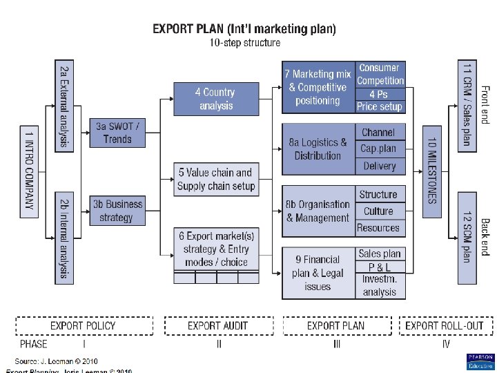 Export Planning Institute _II_BPM Joris Leeman© , 2010 