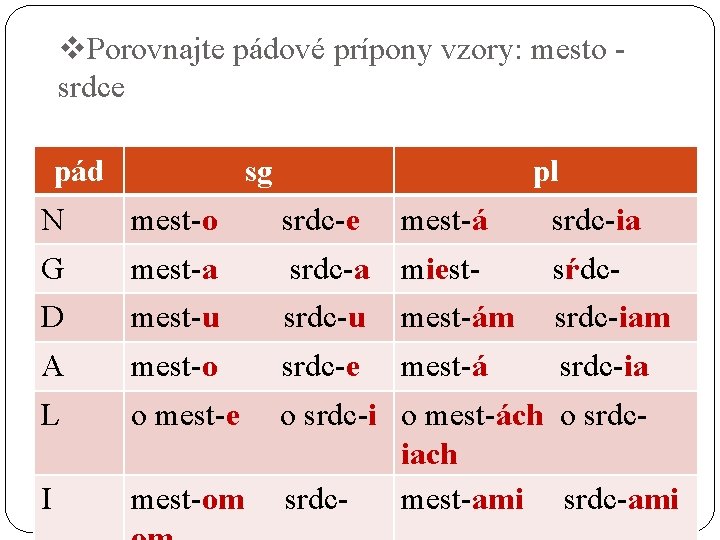 v. Porovnajte pádové prípony vzory: mesto - srdce pád sg pl N mest-o srdc-e