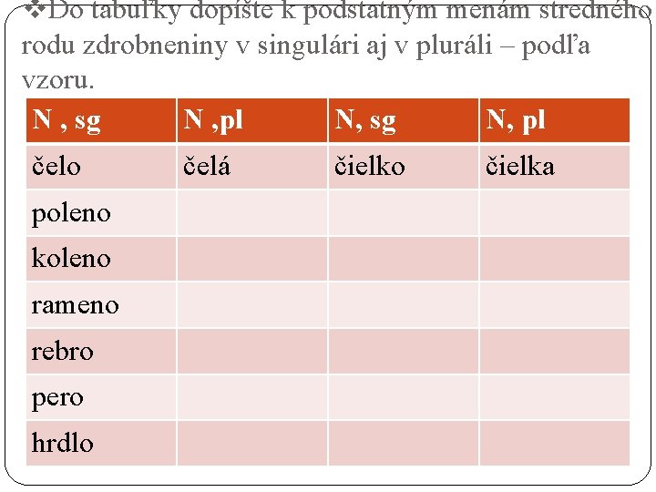 v. Do tabuľky dopíšte k podstatným menám stredného rodu zdrobneniny v singulári aj v