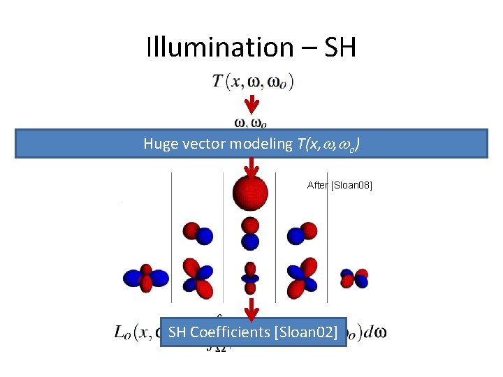 Illumination – SH Huge vector modeling T(x, , o) After [Sloan 08] SH Coefficients