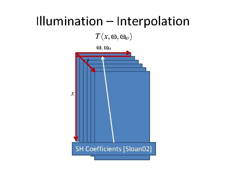 Illumination – Interpolation t SH Coefficients [Sloan 02] 