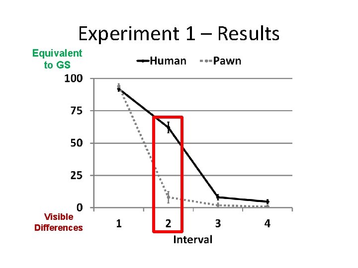 Experiment 1 – Results Equivalent to GS Visible Differences 