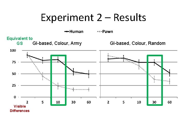 Experiment 2 – Results Equivalent to GI-based, Colour, Army GS Visible Differences GI-based, Colour,