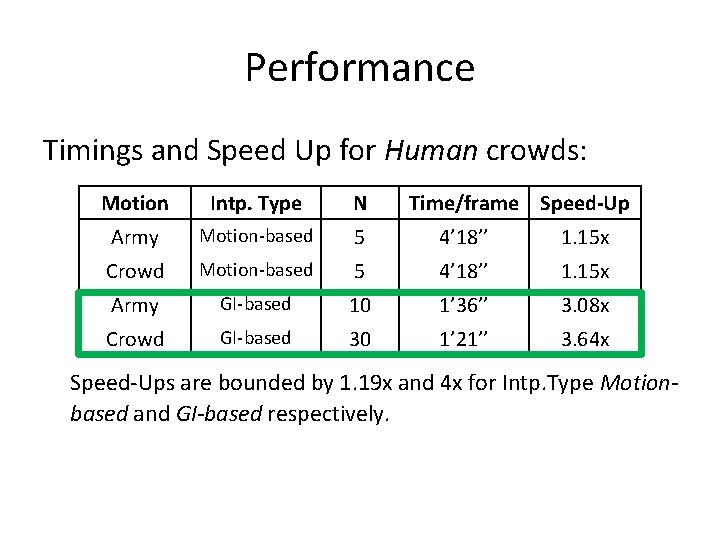 Performance Timings and Speed Up for Human crowds: Motion Intp. Type N Time/frame Speed-Up