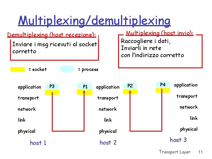 Multiplexing/demultiplexing Multiplexing (host invio): Raccogliere i dati, Inviarli in rete con l’indirizzo corretto Demultiplexing