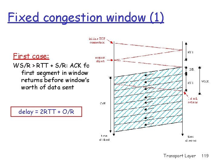 Fixed congestion window (1) First case: WS/R > RTT + S/R: ACK for first