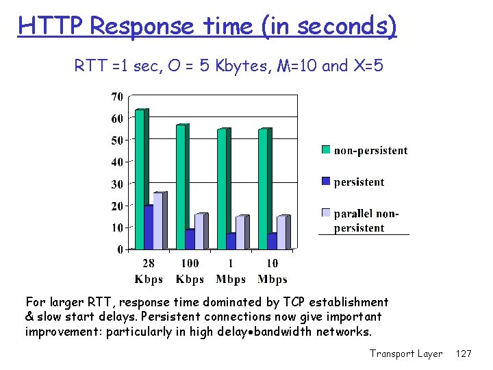 HTTP Response time (in seconds) RTT =1 sec, O = 5 Kbytes, M=10 and