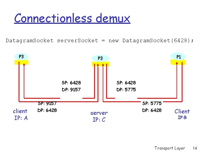 Connectionless demux Datagram. Socket server. Socket = new Datagram. Socket(6428); P 3 SP: 6428