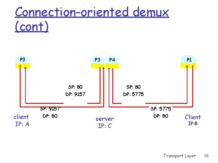 Connection-oriented demux (cont) P 3 SP: 80 DP: 9157 client IP: A SP: 9157