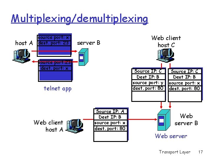Multiplexing/demultiplexing host A source port: x dest. port: 23 server B source port: 23