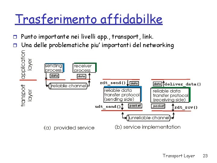 Trasferimento affidabilke r Punto importante nei livelli app. , transport, link. r Una delle