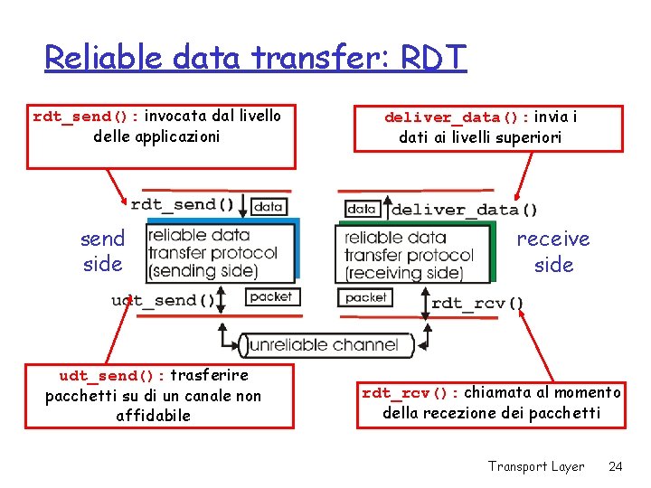 Reliable data transfer: RDT rdt_send(): invocata dal livello delle applicazioni send side udt_send(): trasferire