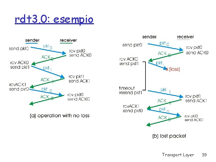 rdt 3. 0: esempio Transport Layer 39 