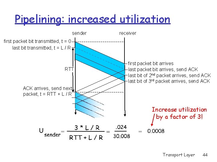 Pipelining: increased utilization sender receiver first packet bit transmitted, t = 0 last bit