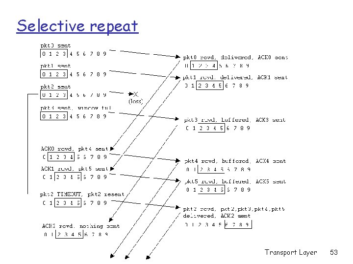 Selective repeat Transport Layer 53 