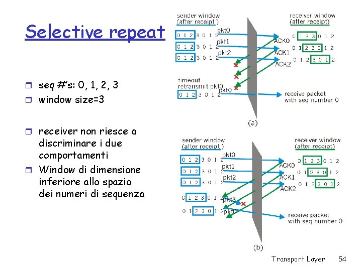 Selective repeat r seq #’s: 0, 1, 2, 3 r window size=3 r receiver