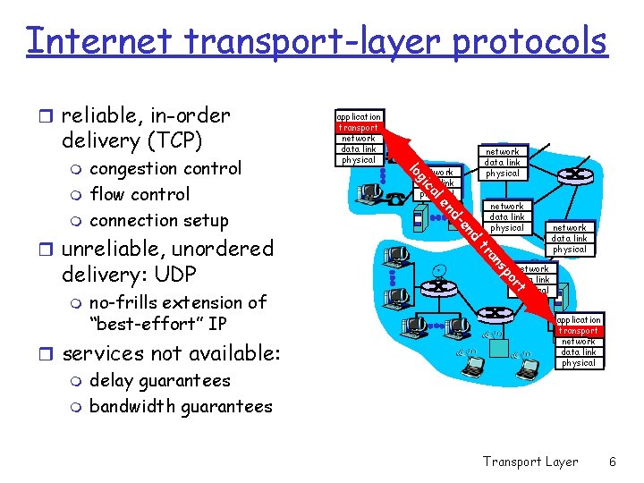 Internet transport-layer protocols r reliable, in-order delivery (TCP) network data link physical po rt