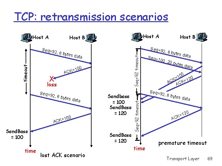 TCP: retransmission scenarios Host A 2, 8 by tes da t Seq=92 timeout a
