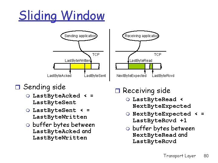 Sliding Window Sending application Receiving application TCP Last. Byte. Written Last. Byte. Acked Last.