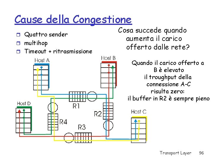 Cause della Congestione r Quattro sender r multihop r Timeout + ritrasmissione Cosa succede