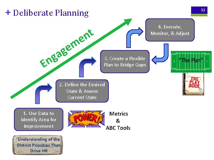 + Deliberate Planning 11 4. Execute, Monitor, & Adjust t n e m e