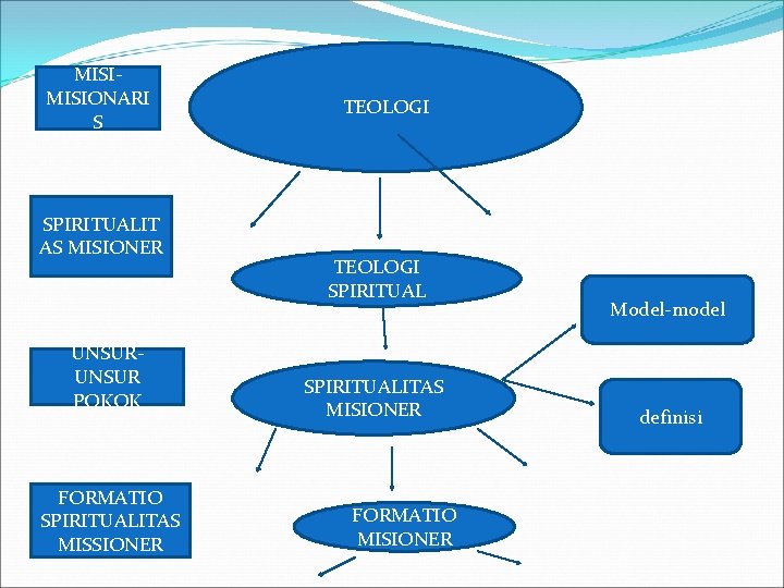 MISIONARI S SPIRITUALIT AS MISIONER UNSUR POKOK FORMATIO SPIRITUALITAS MISSIONER TEOLOGI SPIRITUALITAS MISIONER FORMATIO