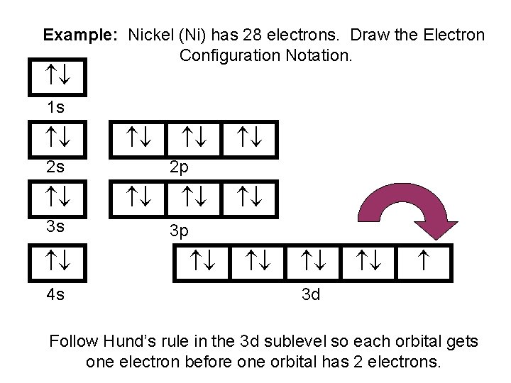 Example: Nickel (Ni) has 28 electrons. Draw the Electron Configuration Notation. 1 s 2