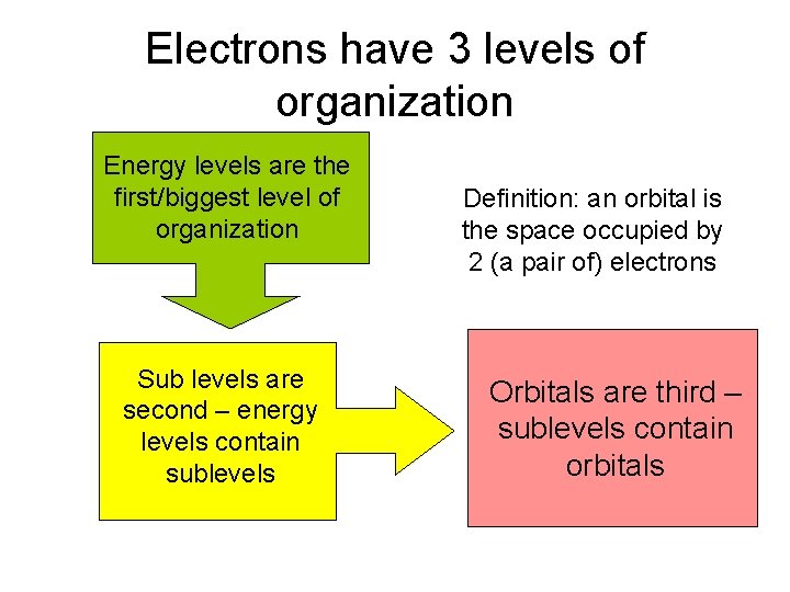 Electrons have 3 levels of organization Energy levels are the first/biggest level of organization