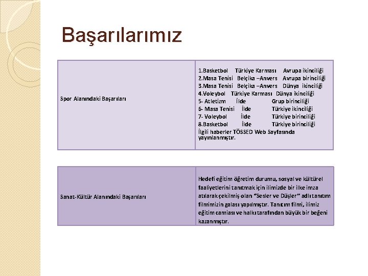 Başarılarımız Spor Alanındaki Başarıları Sanat-Kültür Alanındaki Başarıları 1. Basketbol Türkiye Karması Avrupa ikinciliği 2.