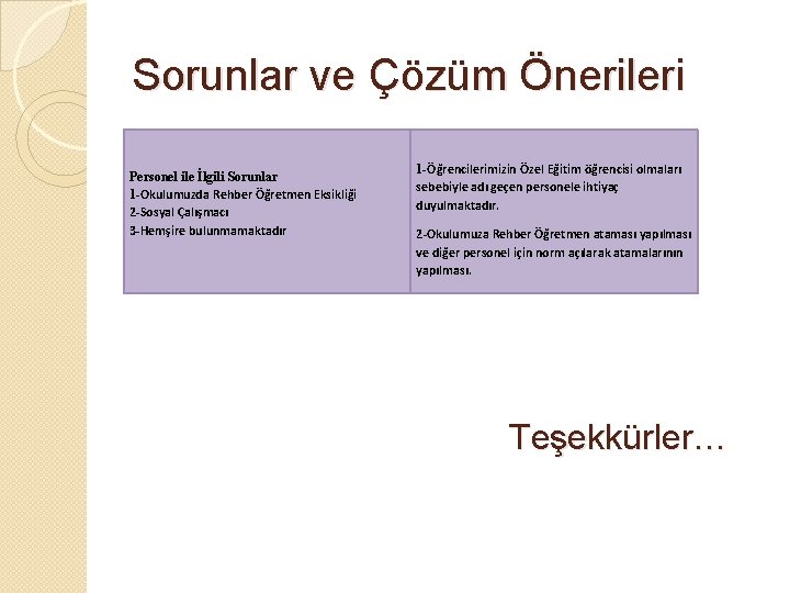 Sorunlar ve Çözüm Önerileri Personel ile İlgili Sorunlar 1 -Okulumuzda Rehber Öğretmen Eksikliği 2