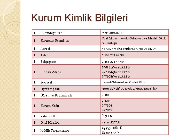 Kurum Kimlik Bilgileri 1. Bulunduğu Yer Merkez/SİNOP 1. Kurumun Resmî Adı Özel Eğitim İlkokulu-Ortaokulu