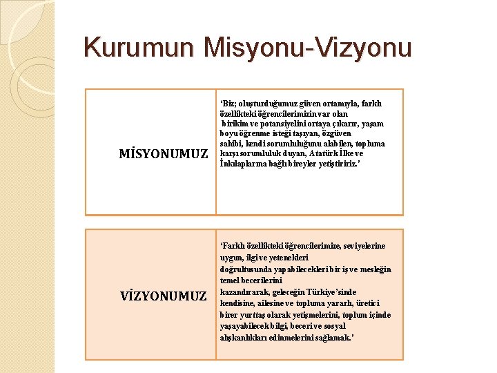 Kurumun Misyonu-Vizyonu MİSYONUMUZ VİZYONUMUZ ‘Biz; oluşturduğumuz güven ortamıyla, farklı özellikteki öğrencilerimizin var olan birikim