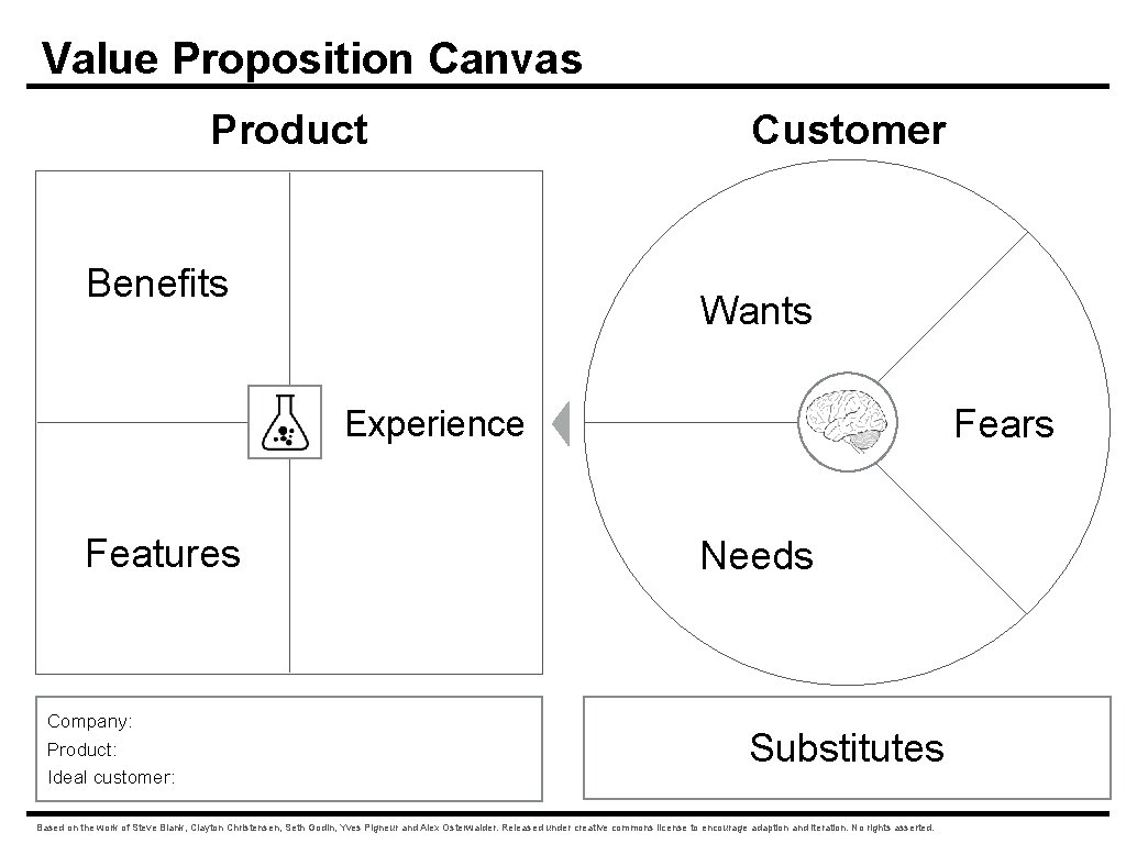 Value Proposition Canvas Product Benefits Customer Wants Fears Experience Features Company: Product: Ideal customer: