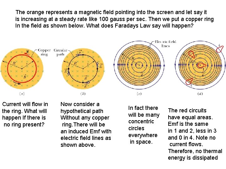 The orange represents a magnetic field pointing into the screen and let say it