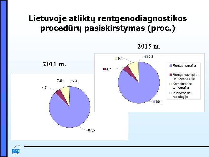 Lietuvoje atliktų rentgenodiagnostikos procedūrų pasiskirstymas (proc. ) 2015 m. 2011 m. 