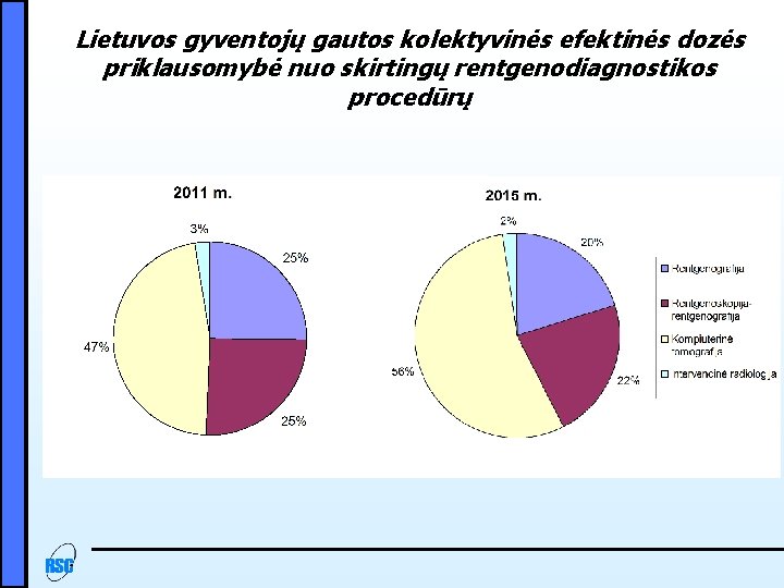 Lietuvos gyventojų gautos kolektyvinės efektinės dozės priklausomybė nuo skirtingų rentgenodiagnostikos procedūrų 